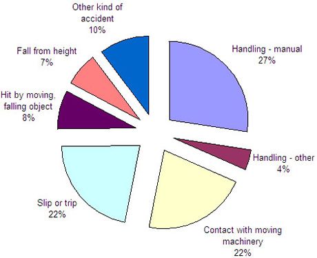 injuries caused by incorrect manual handling