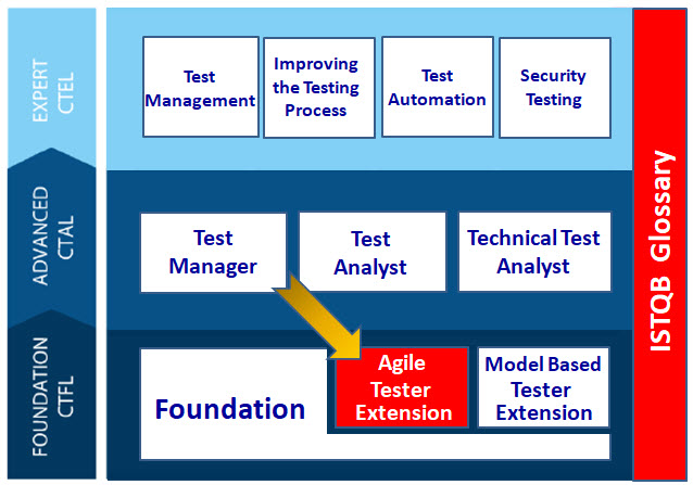 istqb material for manual testing